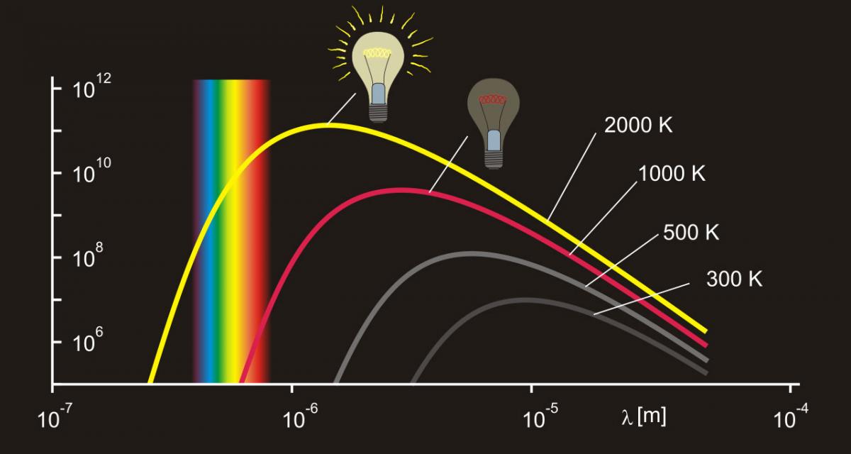 Starlight light bulb – Science in School