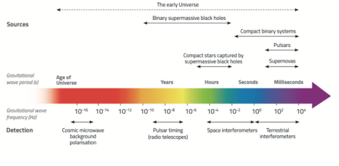 Gravitational Waves: A Taxonomy – Science In School