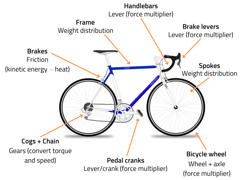 From cycling to upcycling: learn about energy conversions by building ...