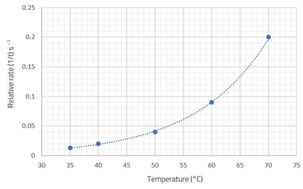 Quick quantitative chemistry – the microscale way – Science in School