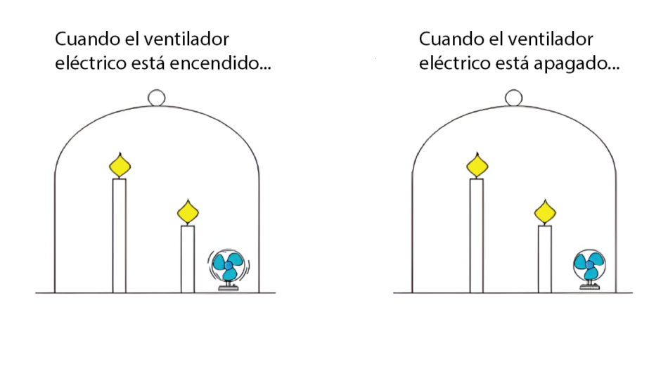 Un esquema del experiment de la vela con un ventilador eléctrico encendido y apagado