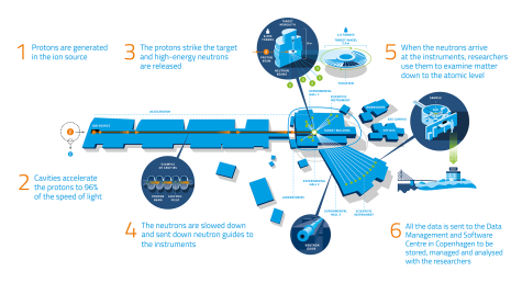 Build a linear accelerator model – Science in School