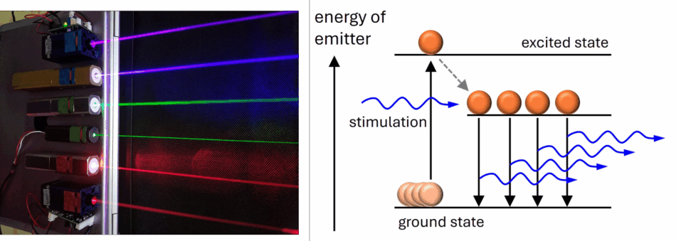 On the right is a photograph showing straight narrow beams of purple, blue, green, and red light. On the right is a schematic diagram shows three horizontal lines representing energy levels. An upwards-pointing arrow at the side indicates increasing energy moving up the diagram bottom to top. The lowest line is labeled ground state and there are some orange spheres on it representing electrons. A black arrow points up from these to an orange sphere on the top line, which is labeled excited state, and this arrow has a blue wavy line going across it labeled stimulation. A dashed arrow points down from the orange sphere to more orange spheres on the middle line. Black arrows point down from these back to the bottom line (ground state), with blue wavy arrows coming out of them to indicate light emission.