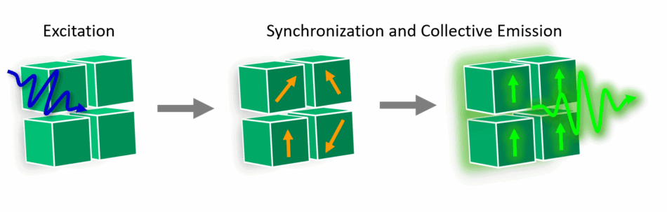 Three illustrations show three sets of four cubes arranged in a square pattern, connected by arrows pointing from left to right. The first set, labeled Excitation, has a blue wavy arrow pointing into it. The middle set shows orange arrows on each cube, all pointing in different directions. The right set shows green arrows on each cube, all pointing upward, with a green wavy arrow extending outward from the structure. The progression from the middle to the right set is labelled Synchronization and Collective Emission. 