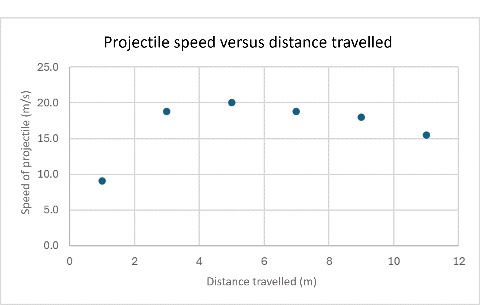 A scatter plot showing Nerf projectile speed versus distance travelled. The projectile speed increases from about 9 meter per second at 1 meter to around 20 meter per second at 5 meters, then gradually decreases to about 15 m/s at 11 meters.
