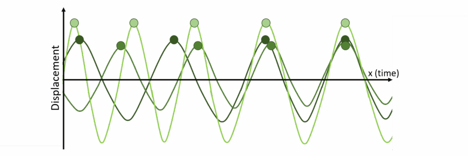 A schematic line graph of displacement over time. Three sinusoidal curves in different shades of green are shown. At the start, the curves are out of phase, but over time they gradually align, with their peaks occurring at the same time.