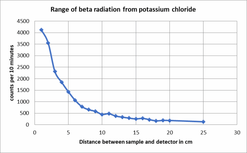 A scatter plot showing counts per 10 minutes versus distance between sample and detector in cm. The count rate is a curve that sharply decreases from around 4000 counts at 1 cm to 500 counts at 10 cm and then slowly declines further to almost no counts at 25 cm. 