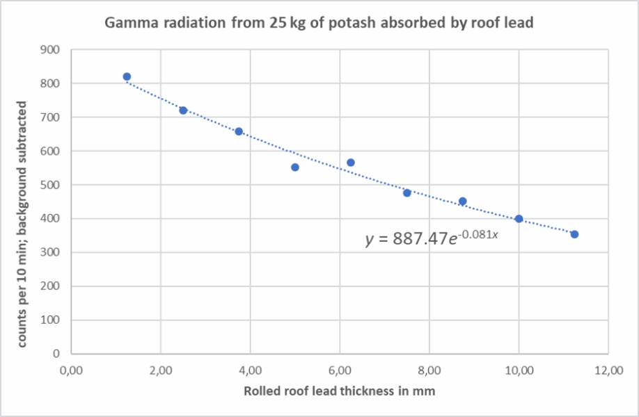 A scatter plot graph, titled Gamma radiation showing counts per 10 minutes from 25kg of potash (with background subtracted) versus rolled roof lead thickness in mm. The count rate declines from 800 counts at 1 mm to 350 counts at 11 mm. The curve is labelled y equals 887.47 e to the power of -0.081x. 