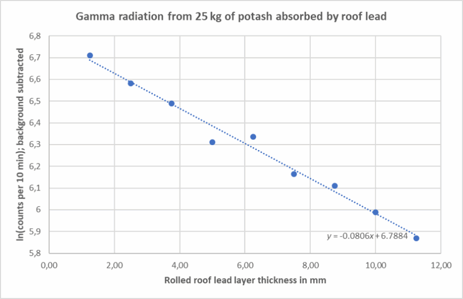 The previous graph in logarithmic form (using the natural logarithm of the count rate). The graph now shows a straight line for the decrease in count rate with increasing lead thickness. 